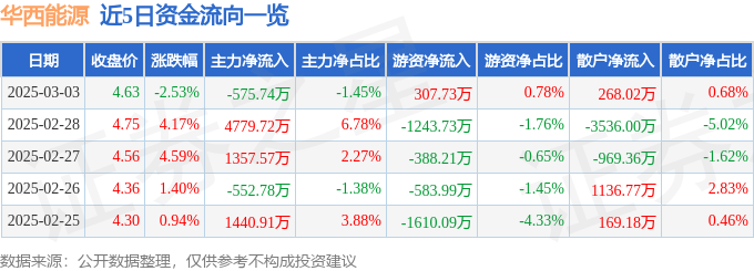华西能源（002630）3月3日主力资金净卖出57574万元(图1)