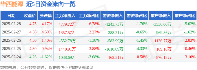 华西能源（002630）2月28日主力资金净买入477972万元(图1)