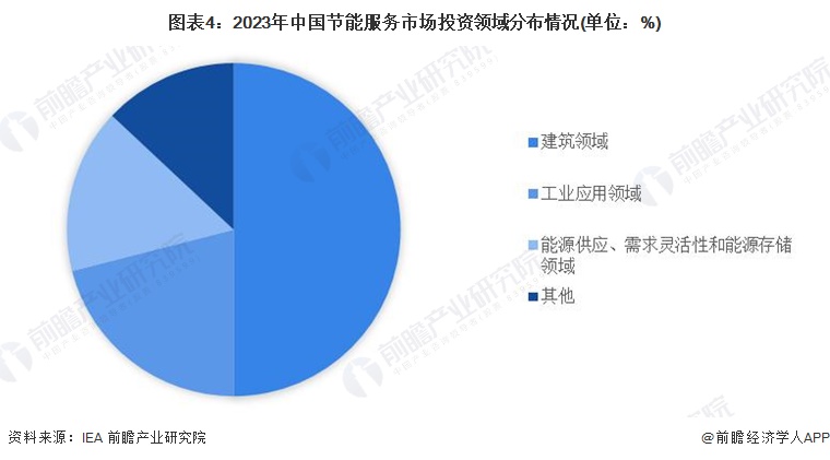 2024年中国合同能源管理行业需求市场分析蓬勃发展态势【组图】(图4)
