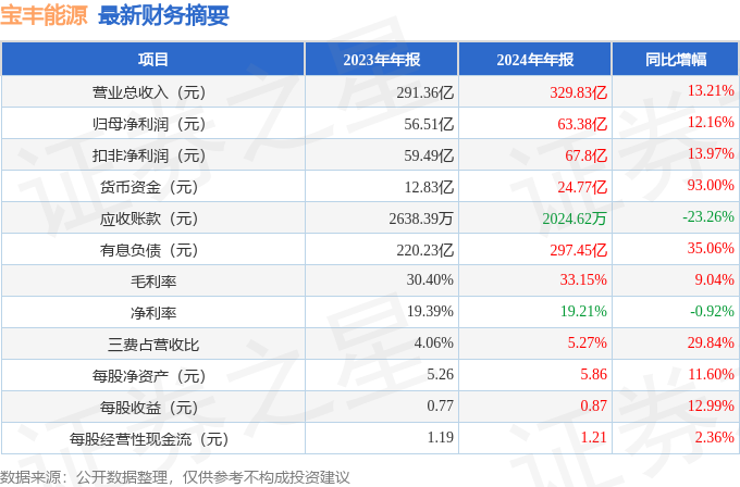 宝丰能源（600989）2024年年报简析：营收净利润同比双双增长(图2)