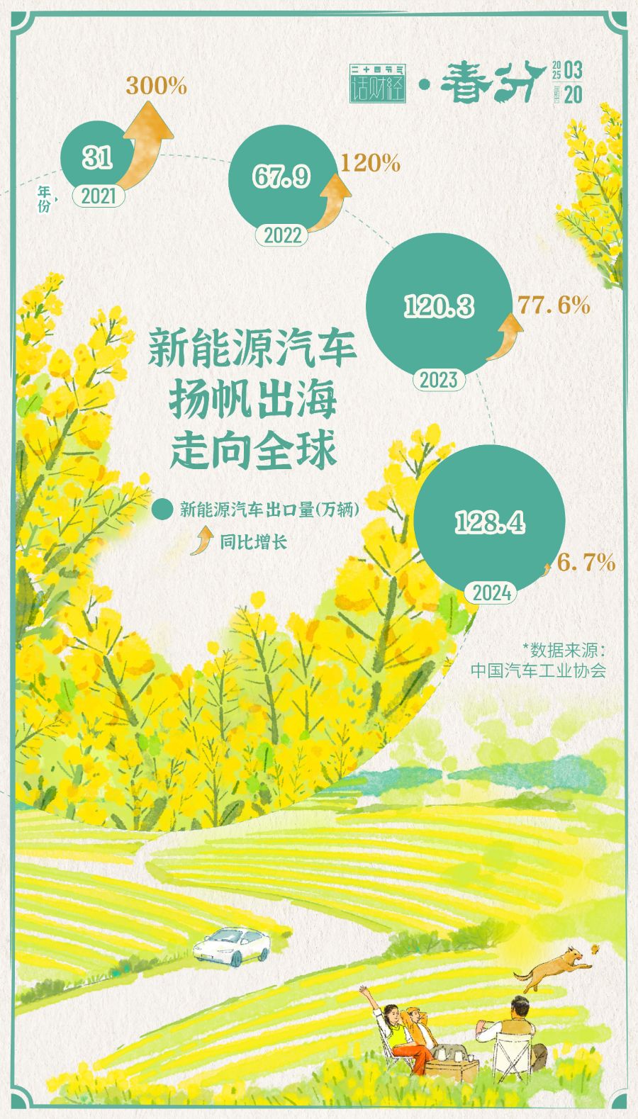 春分丨踏青赏花正当时新能源车成出游新“搭子”(图4)