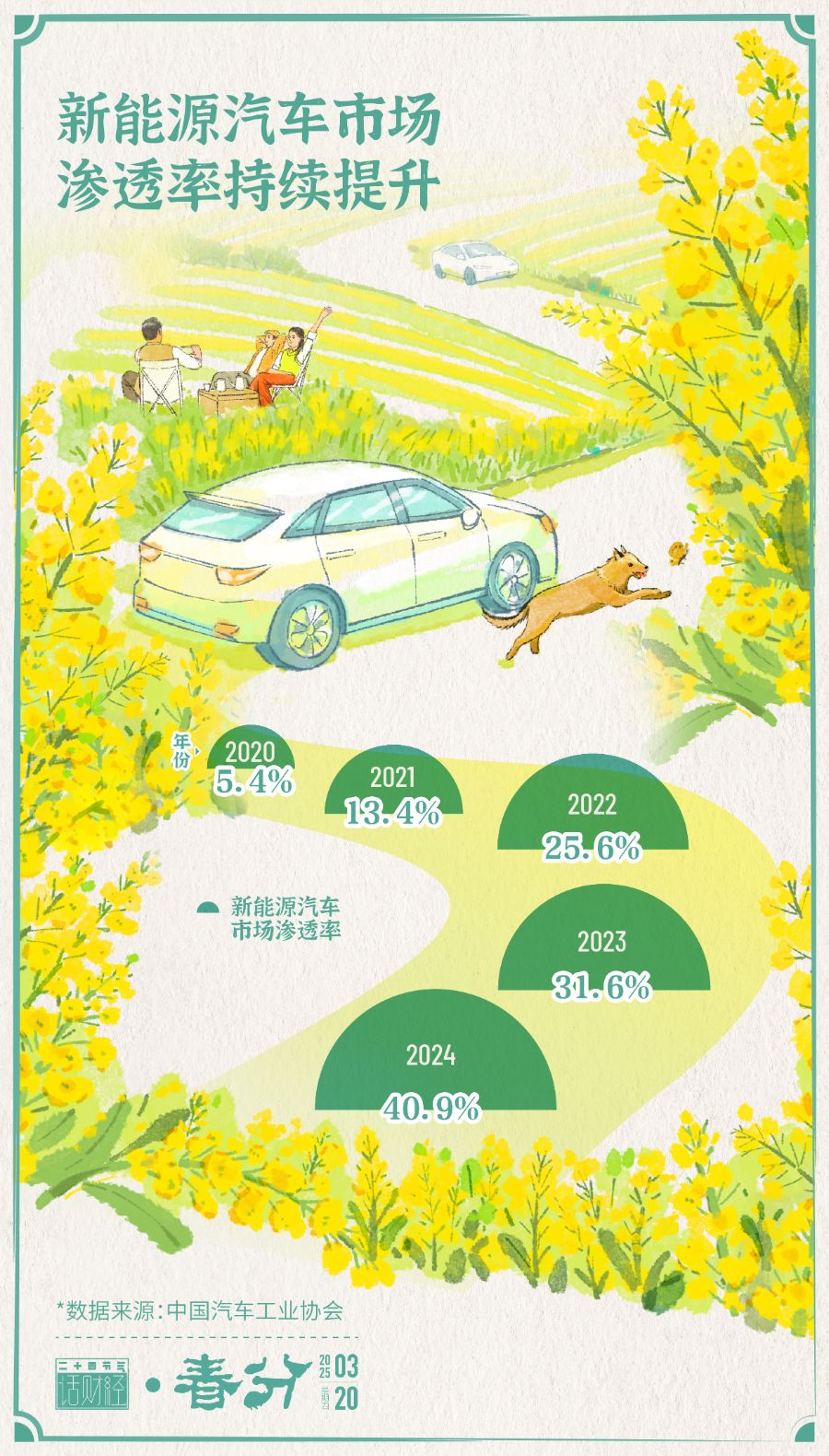 春分丨踏青赏花正当时新能源车成出游新“搭子”(图1)