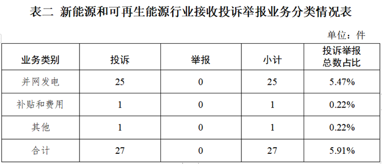国家能源局12398能源监管热线投诉举报办理情况及典型案例通报（2024年第3期）(图1)
