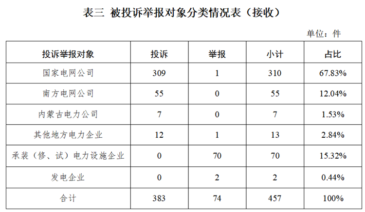国家能源局12398能源监管热线投诉举报办理情况及典型案例通报（2024年第3期）(图2)