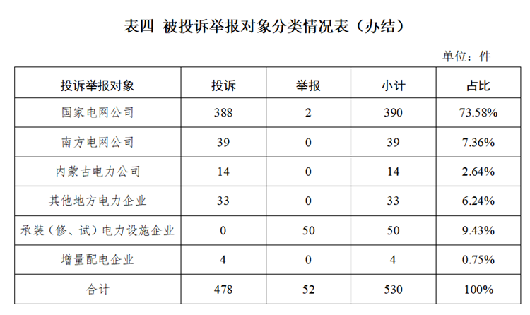 国家能源局12398能源监管热线投诉举报办理情况及典型案例通报（2024年第3期）(图3)
