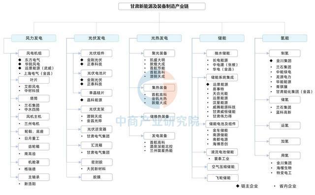 2025年甘肃省新能源及装备制造产业链全景图谱(图4)