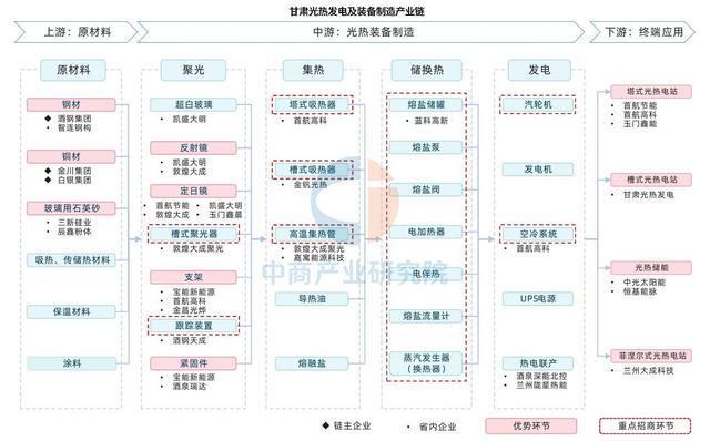 2025年甘肃省新能源及装备制造产业链全景图谱(图8)