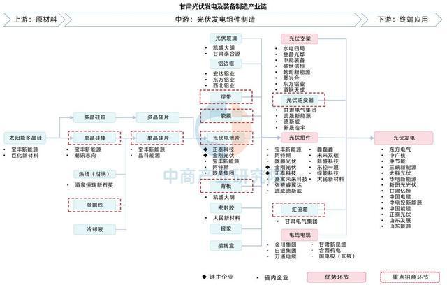 2025年甘肃省新能源及装备制造产业链全景图谱(图7)