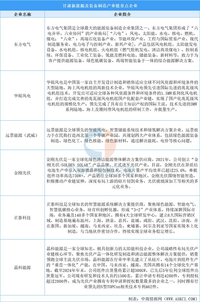 2025年甘肃省新能源及装备制造产业链全景图谱(图10)