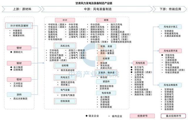 2025年甘肃省新能源及装备制造产业链全景图谱(图6)