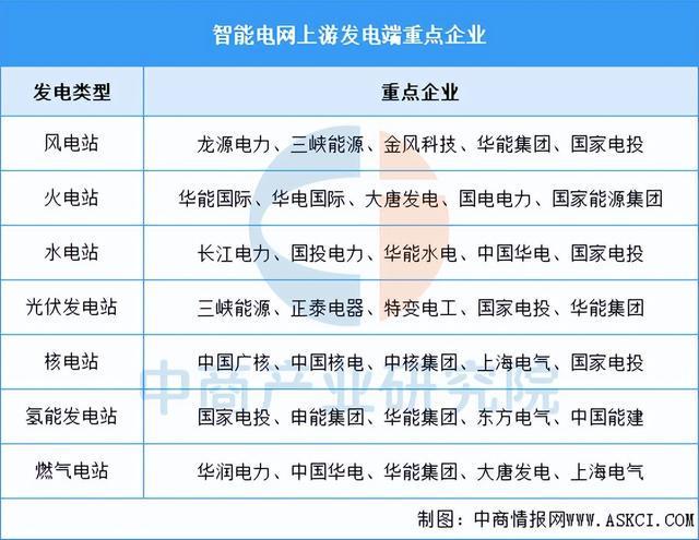 2025年中国智能电网产业链梳理及投资布局分析（附产业链全景图）(图8)