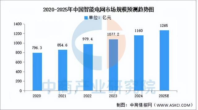 2025年中国智能电网产业链梳理及投资布局分析（附产业链全景图）(图9)