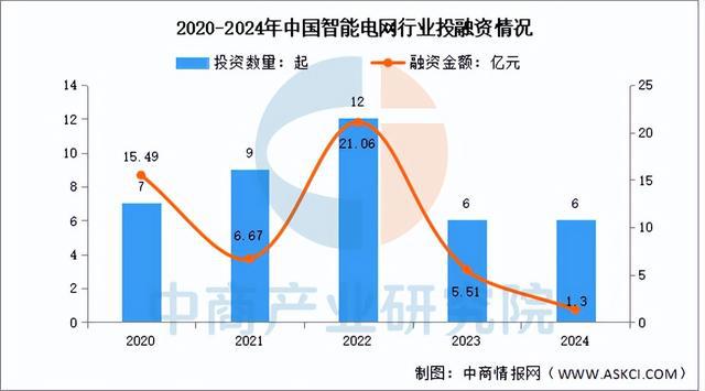 2025年中国智能电网产业链梳理及投资布局分析（附产业链全景图）(图11)
