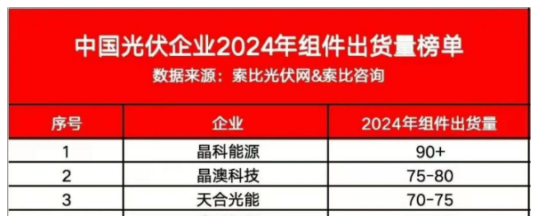 晶澳科技先进产能加速渗透2024年组件出货量预计近80GW(图1)