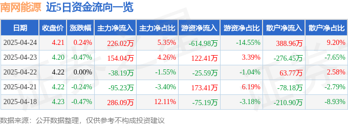 股票行情快报：南网能源（003035）4月24日主力资金净买入22602万元(图1)