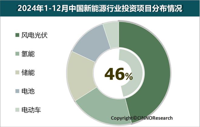 CINNOResearch：2024年中国新能源产业投资总额达37万亿元(图1)