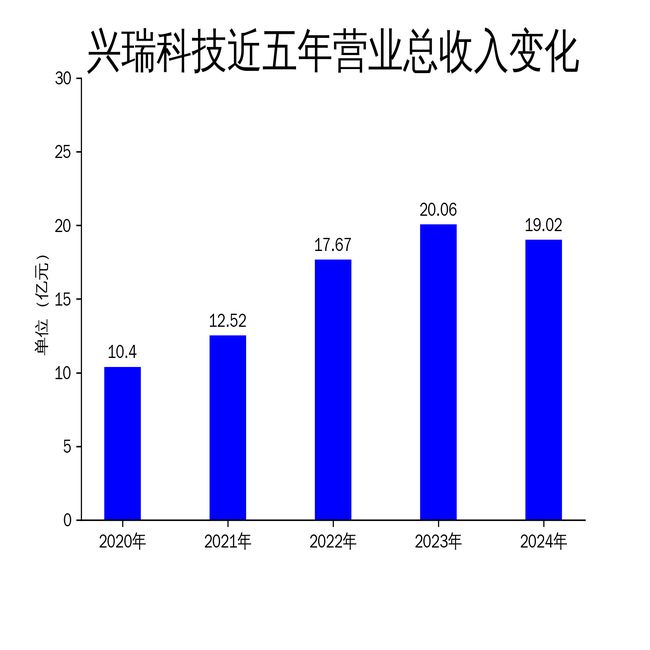 兴瑞科技2024年财报：营收利润双降新能源汽车业务成亮点(图1)