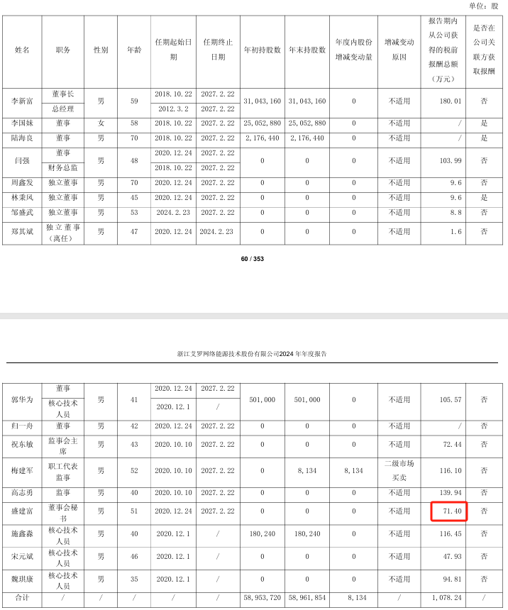 艾罗能源2024年净利204亿减少81%：董秘盛建富薪酬71万降薪29万(图1)