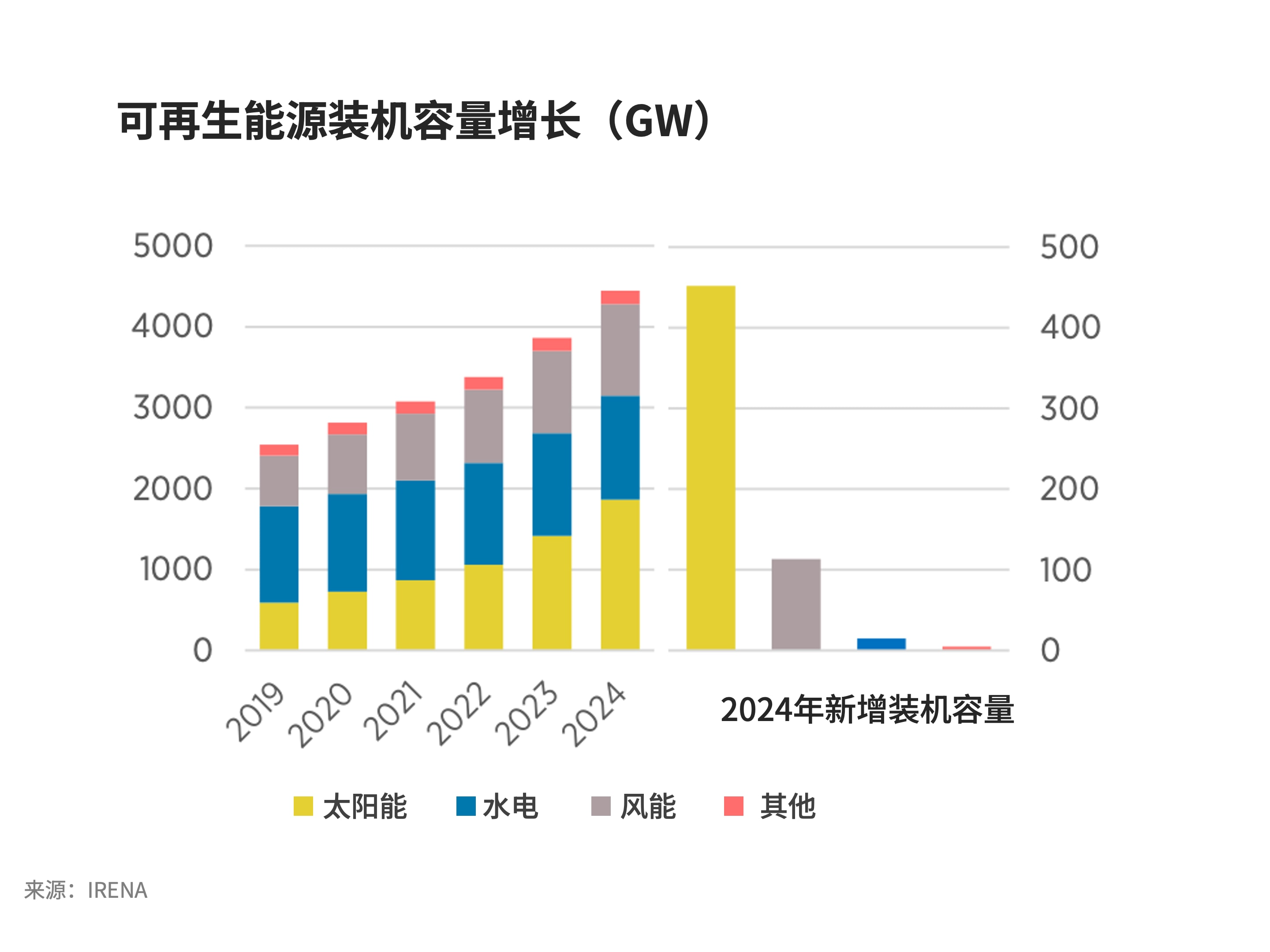2024年全球可再生能源装机容量激增离2030目标还有多远？(图1)