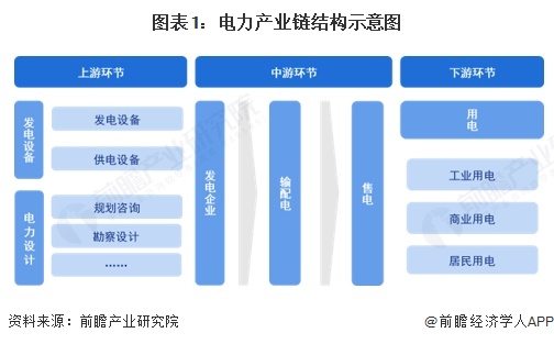 【干货】2025年电力行业产业链全景梳理及区域热力地图(图1)