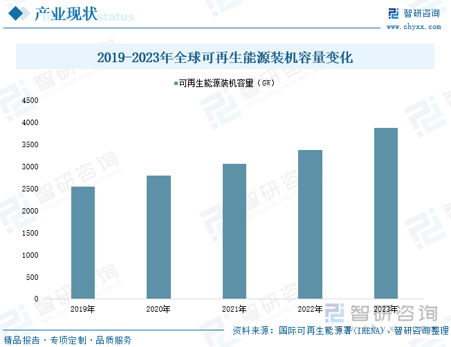 趋势研判！2024年中国新能源利用行业市场现状、格局及发展前景分析：新能源替代成为长期国策全球利用产业规模加速扩容[图](图2)