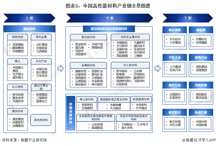 2024年中国战略性新兴产业之——高性能材料产业全景图谱(附供需规模、区域布局、竞争格局和发展预测等)(图5)