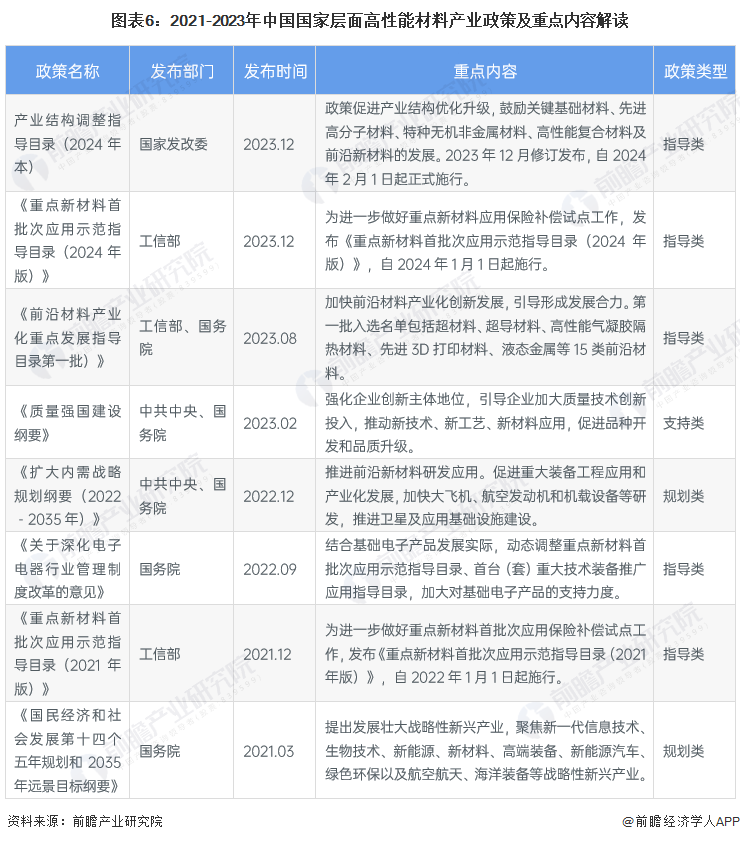 2024年中国战略性新兴产业之——高性能材料产业全景图谱(附供需规模、区域布局、竞争格局和发展预测等)(图6)