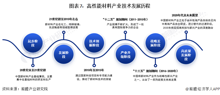 2024年中国战略性新兴产业之——高性能材料产业全景图谱(附供需规模、区域布局、竞争格局和发展预测等)(图7)