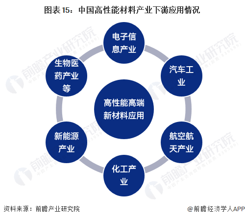 2024年中国战略性新兴产业之——高性能材料产业全景图谱(附供需规模、区域布局、竞争格局和发展预测等)(图15)