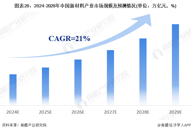2024年中国战略性新兴产业之——高性能材料产业全景图谱(附供需规模、区域布局、竞争格局和发展预测等)(图28)
