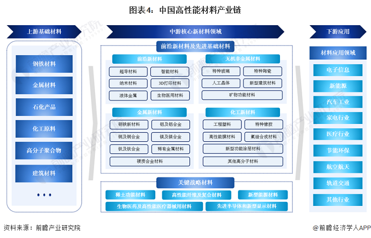 2024年中国战略性新兴产业之——高性能材料产业全景图谱(附供需规模、区域布局、竞争格局和发展预测等)(图4)