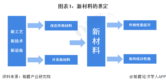 2024年中国战略性新兴产业之——高性能材料产业全景图谱(附供需规模、区域布局、竞争格局和发展预测等)(图1)