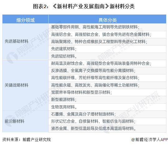 2024年中国战略性新兴产业之——高性能材料产业全景图谱(附供需规模、区域布局、竞争格局和发展预测等)(图2)