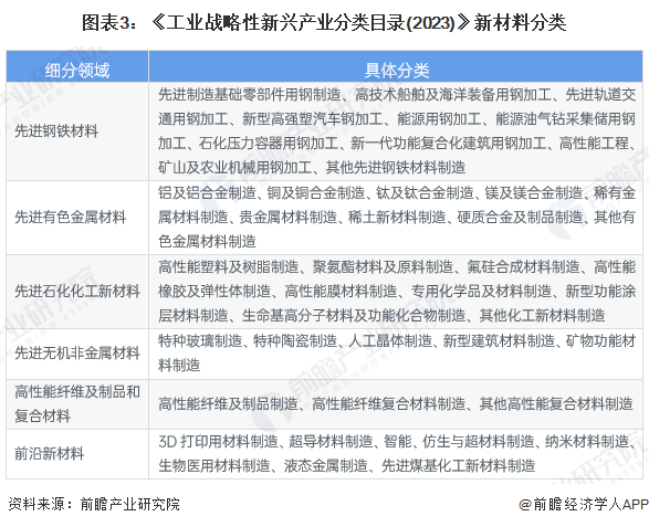 2024年中国战略性新兴产业之——高性能材料产业全景图谱(附供需规模、区域布局、竞争格局和发展预测等)(图3)