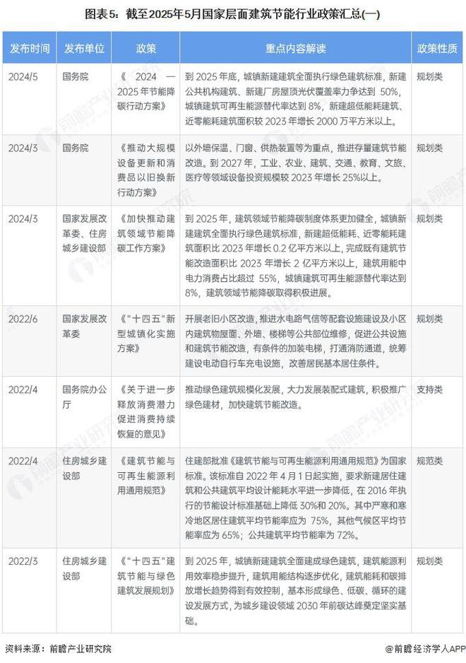 预见2025：《2025年中国建筑节能行业全景图谱》（附市场现状、竞争格局和发展趋势等）(图5)
