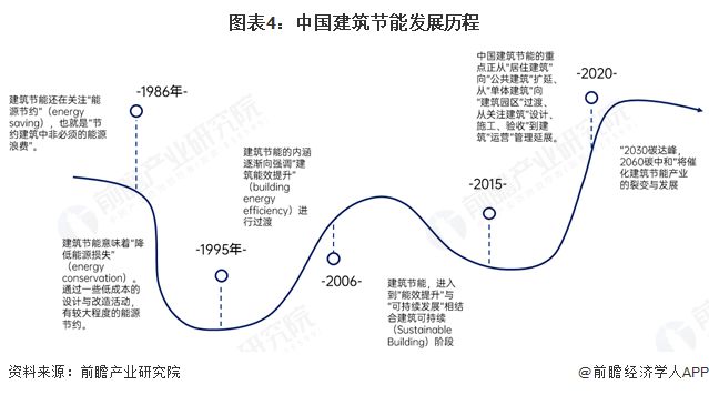 预见2025：《2025年中国建筑节能行业全景图谱》（附市场现状、竞争格局和发展趋势等）(图4)