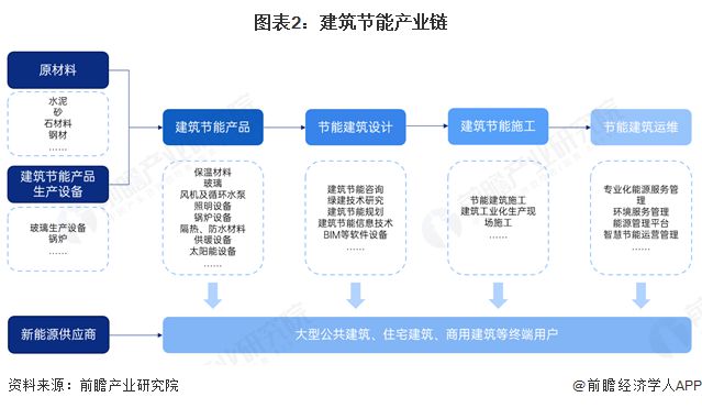 预见2025：《2025年中国建筑节能行业全景图谱》（附市场现状、竞争格局和发展趋势等）(图2)