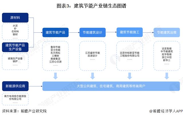 预见2025：《2025年中国建筑节能行业全景图谱》（附市场现状、竞争格局和发展趋势等）(图3)