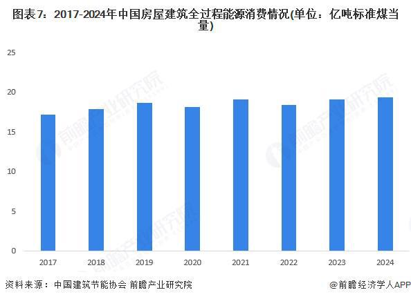 预见2025：《2025年中国建筑节能行业全景图谱》（附市场现状、竞争格局和发展趋势等）(图7)
