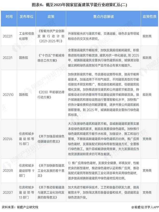 预见2025：《2025年中国建筑节能行业全景图谱》（附市场现状、竞争格局和发展趋势等）(图6)