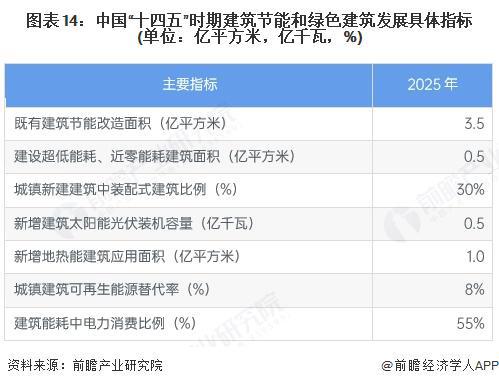 预见2025：《2025年中国建筑节能行业全景图谱》（附市场现状、竞争格局和发展趋势等）(图14)