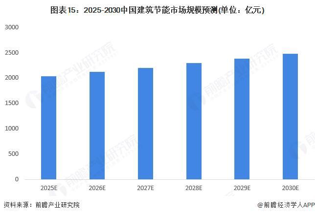 预见2025：《2025年中国建筑节能行业全景图谱》（附市场现状、竞争格局和发展趋势等）(图15)