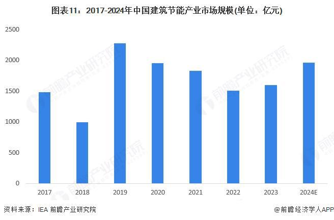 预见2025：《2025年中国建筑节能行业全景图谱》（附市场现状、竞争格局和发展趋势等）(图11)