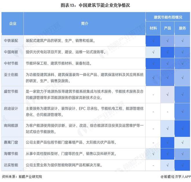 预见2025：《2025年中国建筑节能行业全景图谱》（附市场现状、竞争格局和发展趋势等）(图13)