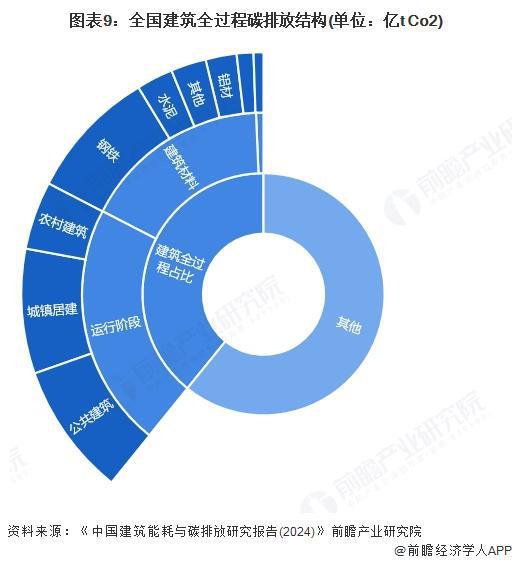 预见2025：《2025年中国建筑节能行业全景图谱》（附市场现状、竞争格局和发展趋势等）(图9)