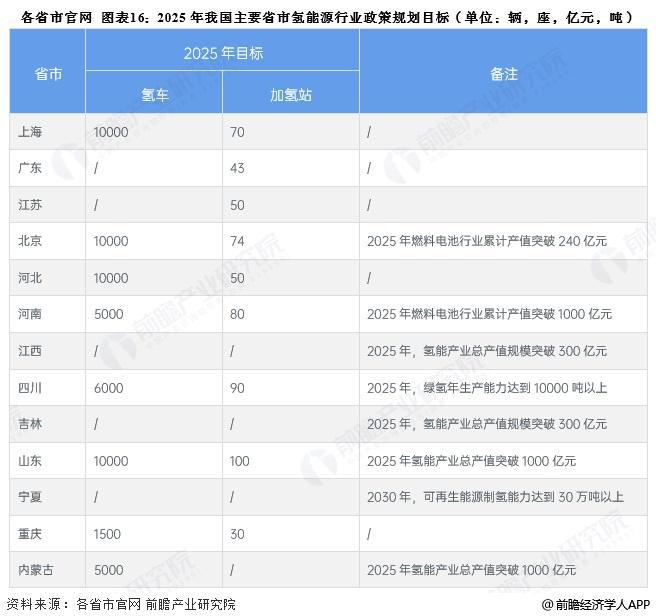 重磅！2024年中国及31省市氢能源行业政策汇总及解读（全） 加速发展氢能源产业(图3)