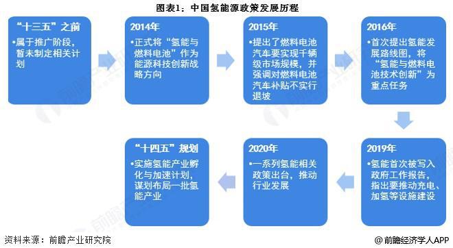 重磅！2024年中国及31省市氢能源行业政策汇总及解读（全） 加速发展氢能源产业(图1)