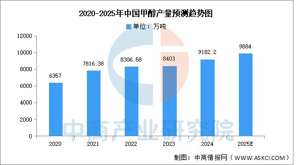 2025年中国甲醇产量及重点企业布局预测分析（图）(图1)