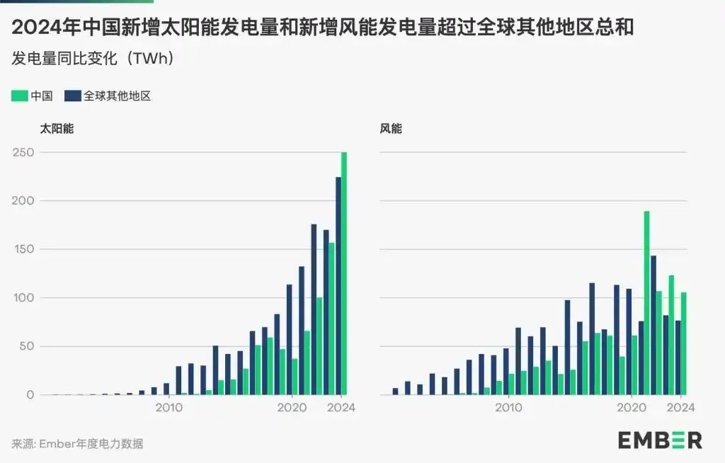 英智库：2024全球清洁电力占比首超40%！中国风能与太阳能增长贡献超半(图1)