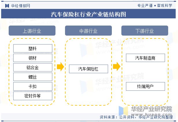 全球及中国汽车保险杠行业现状及竞争格局分析符合环保要求的保险杠产品将受到市场欢迎「图」(图3)